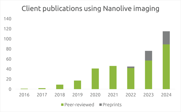 Client-publications-using-Nanolive-imaging-Graph_RE Client publications using Nanolive imaging