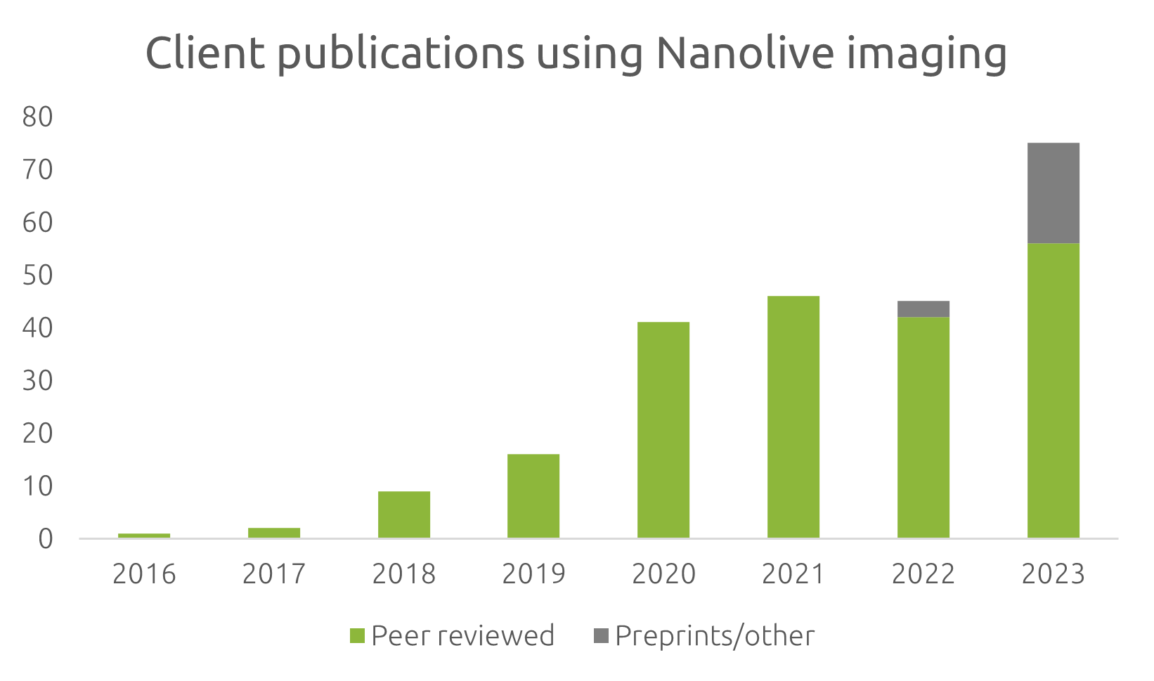 Clients Publications graph Clients Publications graph