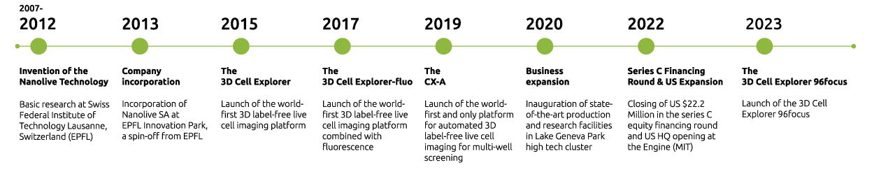 Company Timeline Company Timeline