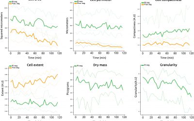 Improve the accuracy of cell metrics using EVE Analytics