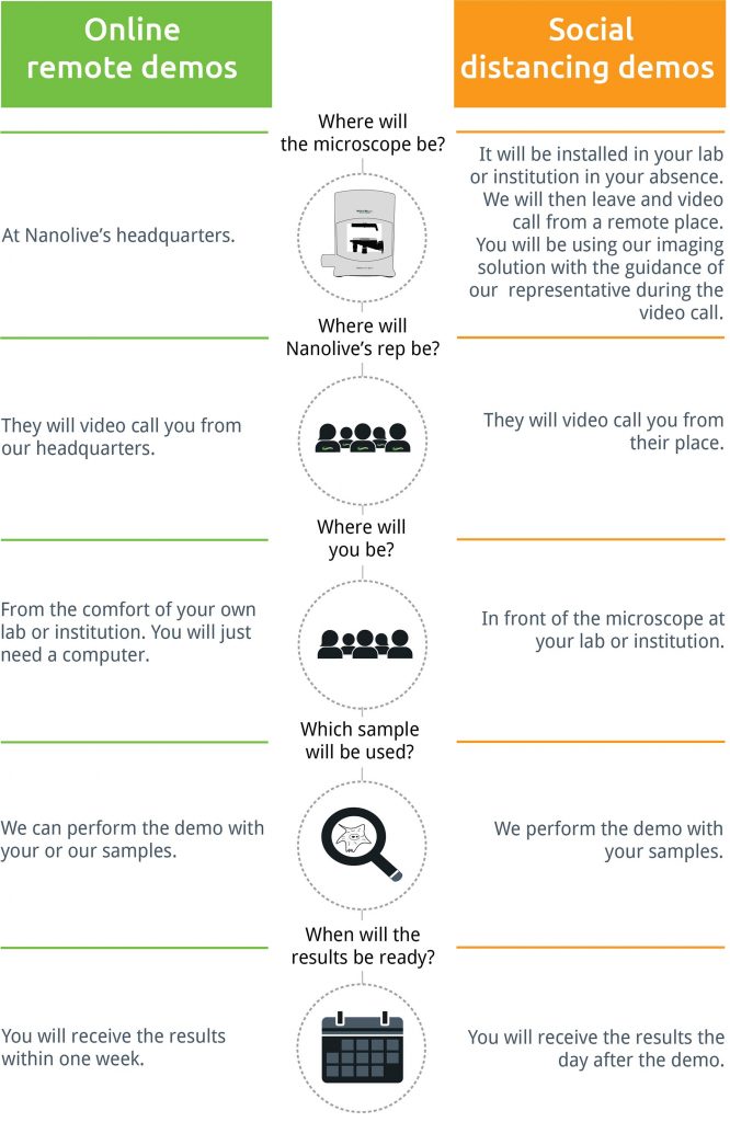 Online Demos Social Distancing Demos Infographics